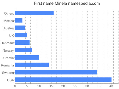 Given name Minela