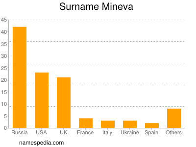 Surname Mineva