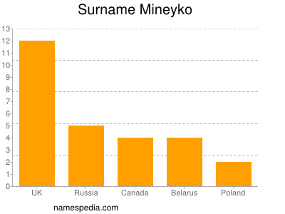 Surname Mineyko