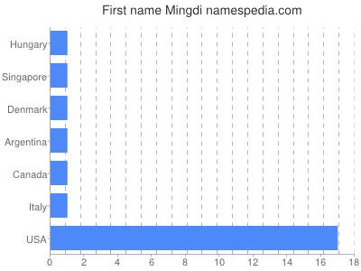 Given name Mingdi