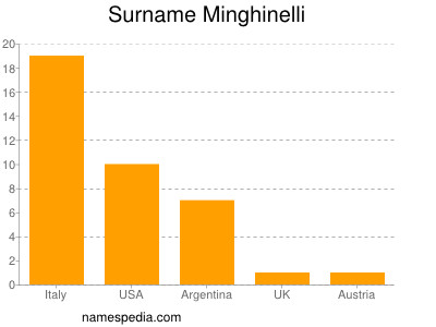 Surname Minghinelli