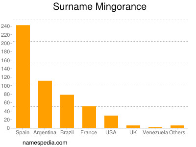 Surname Mingorance