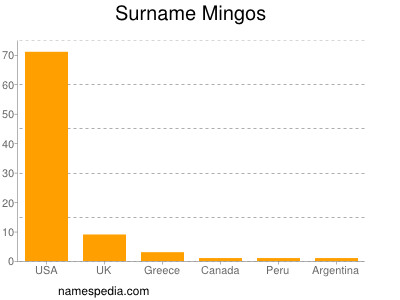 Surname Mingos