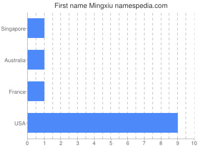 Given name Mingxiu