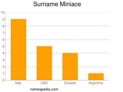 Surname Miniace