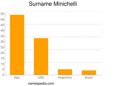 Surname Minichelli