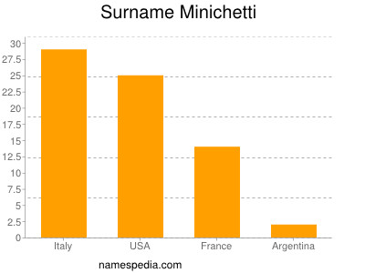 Surname Minichetti