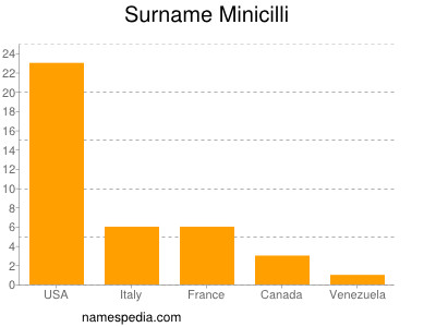 Surname Minicilli