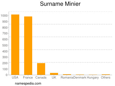 Surname Minier
