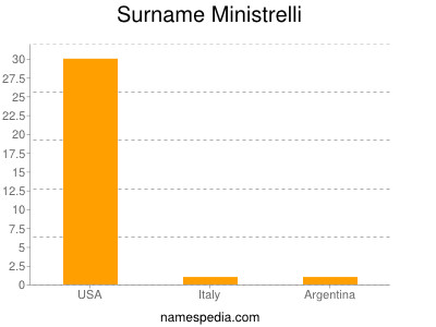 Surname Ministrelli