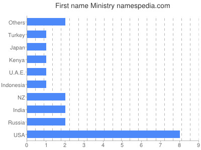 Given name Ministry