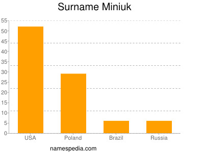 Surname Miniuk