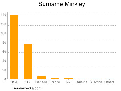 Surname Minkley