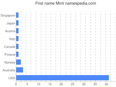 Given name Minli