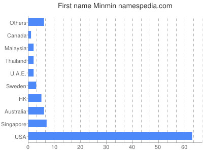 Given name Minmin