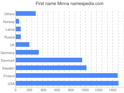Given name Minna