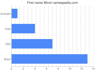 Given name Minol