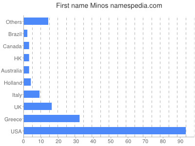 Given name Minos