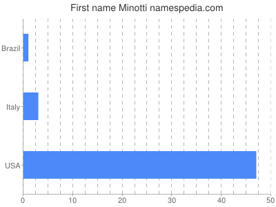 Given name Minotti
