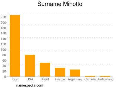 Surname Minotto