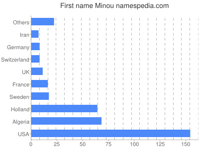 Given name Minou