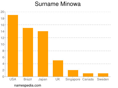 Surname Minowa