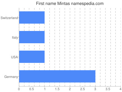 Given name Mintas