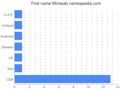 Given name Mintwab