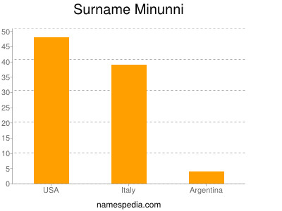 Surname Minunni