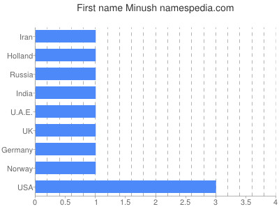 Given name Minush