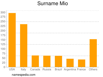 Surname Mio