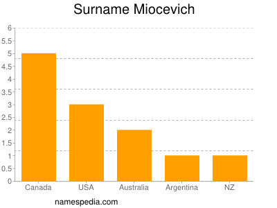 Surname Miocevich