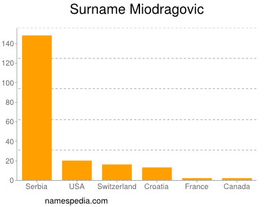 Surname Miodragovic