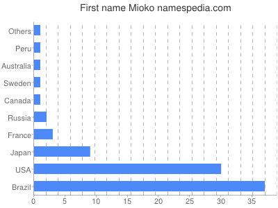 Given name Mioko