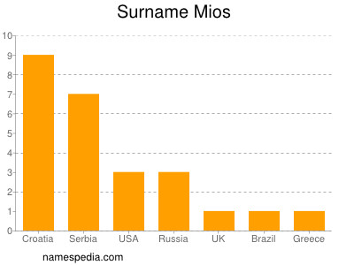 Surname Mios