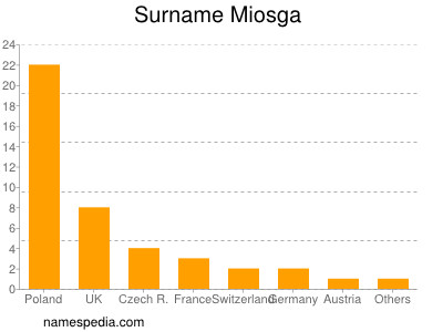 Surname Miosga