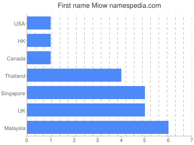 Given name Miow