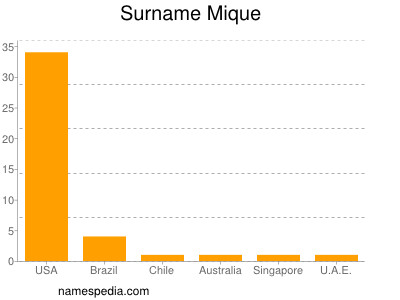 Surname Mique
