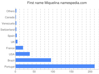 Given name Miquelina