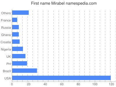 Given name Mirabel