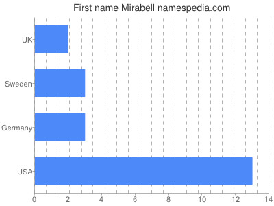 Given name Mirabell