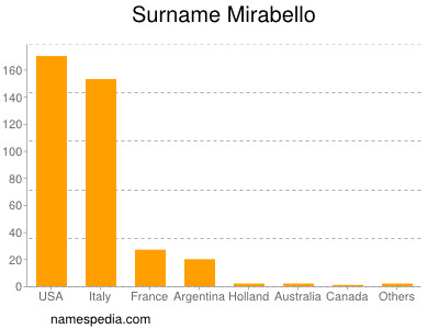 Surname Mirabello