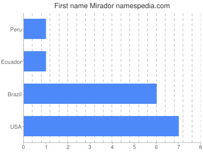 Given name Mirador