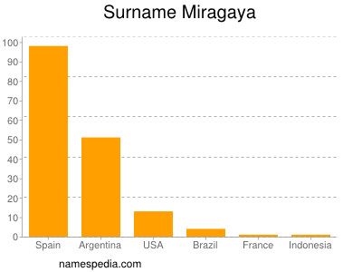 Surname Miragaya