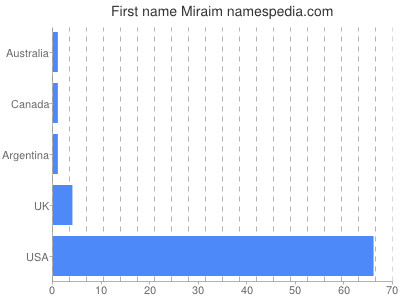 Given name Miraim