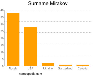 Surname Mirakov