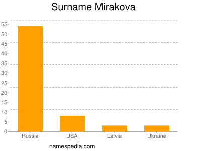 Surname Mirakova