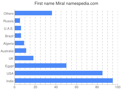 Given name Miral
