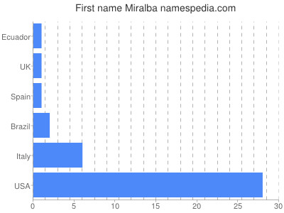 Given name Miralba