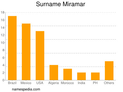 Surname Miramar